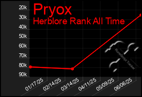 Total Graph of Pryox