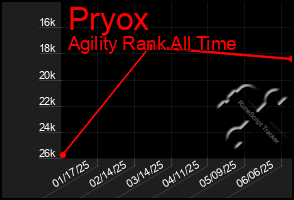 Total Graph of Pryox