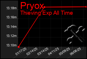 Total Graph of Pryox