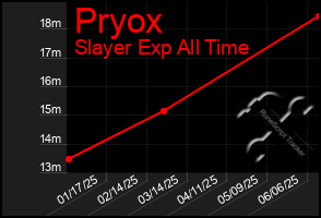 Total Graph of Pryox