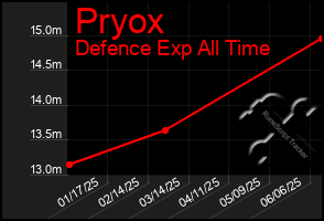 Total Graph of Pryox