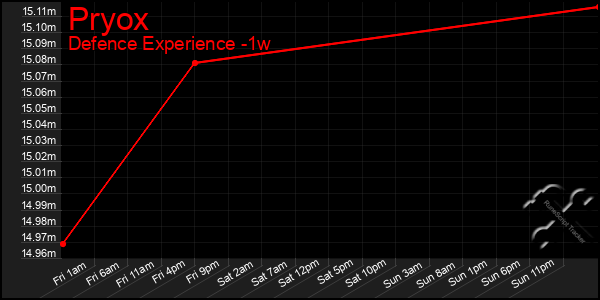 Last 7 Days Graph of Pryox