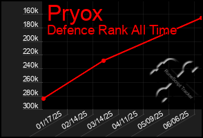 Total Graph of Pryox