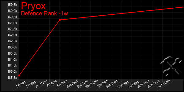 Last 7 Days Graph of Pryox