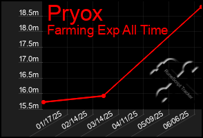 Total Graph of Pryox
