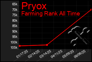 Total Graph of Pryox
