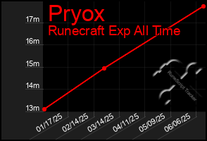 Total Graph of Pryox