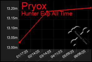 Total Graph of Pryox