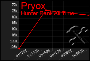Total Graph of Pryox