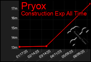 Total Graph of Pryox