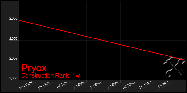 Last 7 Days Graph of Pryox