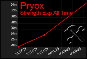 Total Graph of Pryox