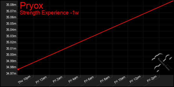 Last 7 Days Graph of Pryox