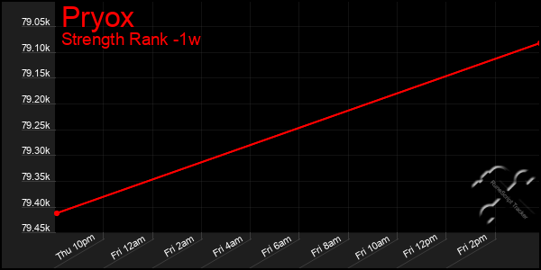 Last 7 Days Graph of Pryox