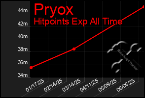 Total Graph of Pryox