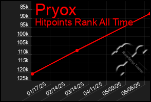 Total Graph of Pryox