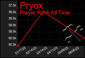 Total Graph of Pryox