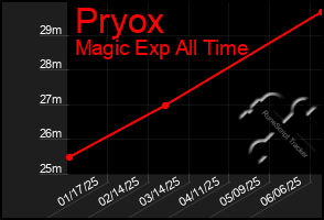 Total Graph of Pryox
