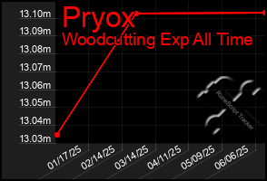 Total Graph of Pryox