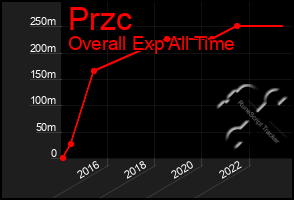 Total Graph of Przc