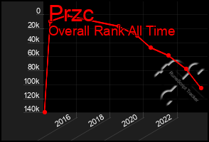 Total Graph of Przc