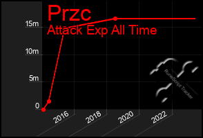 Total Graph of Przc