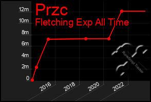 Total Graph of Przc