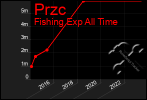 Total Graph of Przc