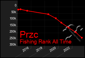 Total Graph of Przc