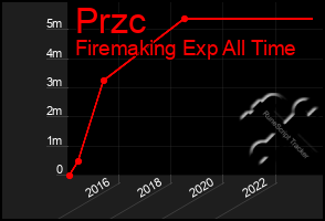 Total Graph of Przc