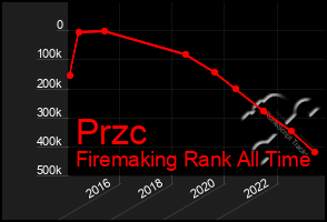 Total Graph of Przc