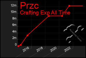 Total Graph of Przc