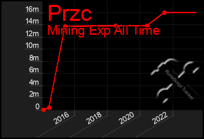 Total Graph of Przc