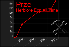 Total Graph of Przc