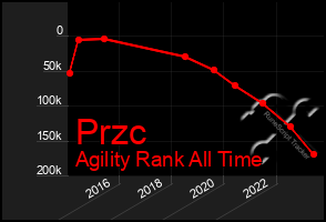 Total Graph of Przc