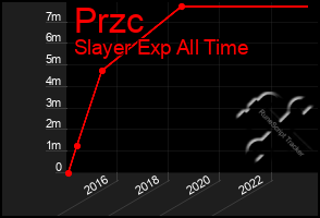 Total Graph of Przc