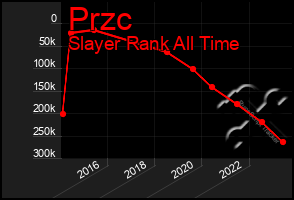 Total Graph of Przc