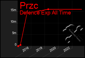 Total Graph of Przc