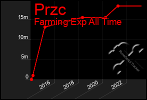 Total Graph of Przc