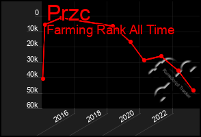 Total Graph of Przc