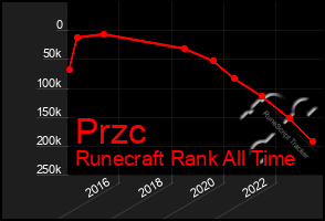 Total Graph of Przc