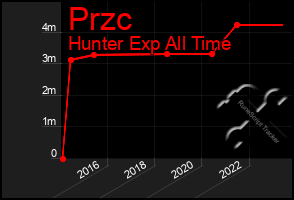 Total Graph of Przc