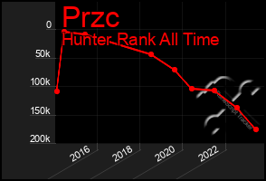 Total Graph of Przc