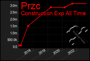 Total Graph of Przc