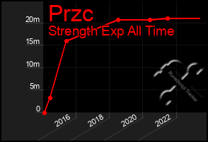 Total Graph of Przc