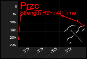 Total Graph of Przc