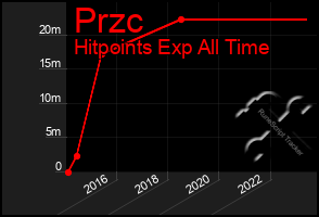 Total Graph of Przc