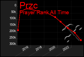 Total Graph of Przc