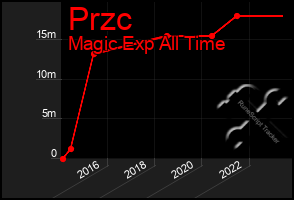 Total Graph of Przc