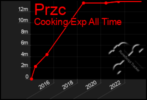 Total Graph of Przc